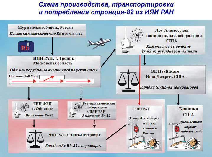 Как получить ран. Генераторный метод получения радионуклидов. Радиоактивные изотопы в медицине презентация. Радионуклиды их получение и применение в медицине. Радионуклиды в ядерной медицине.